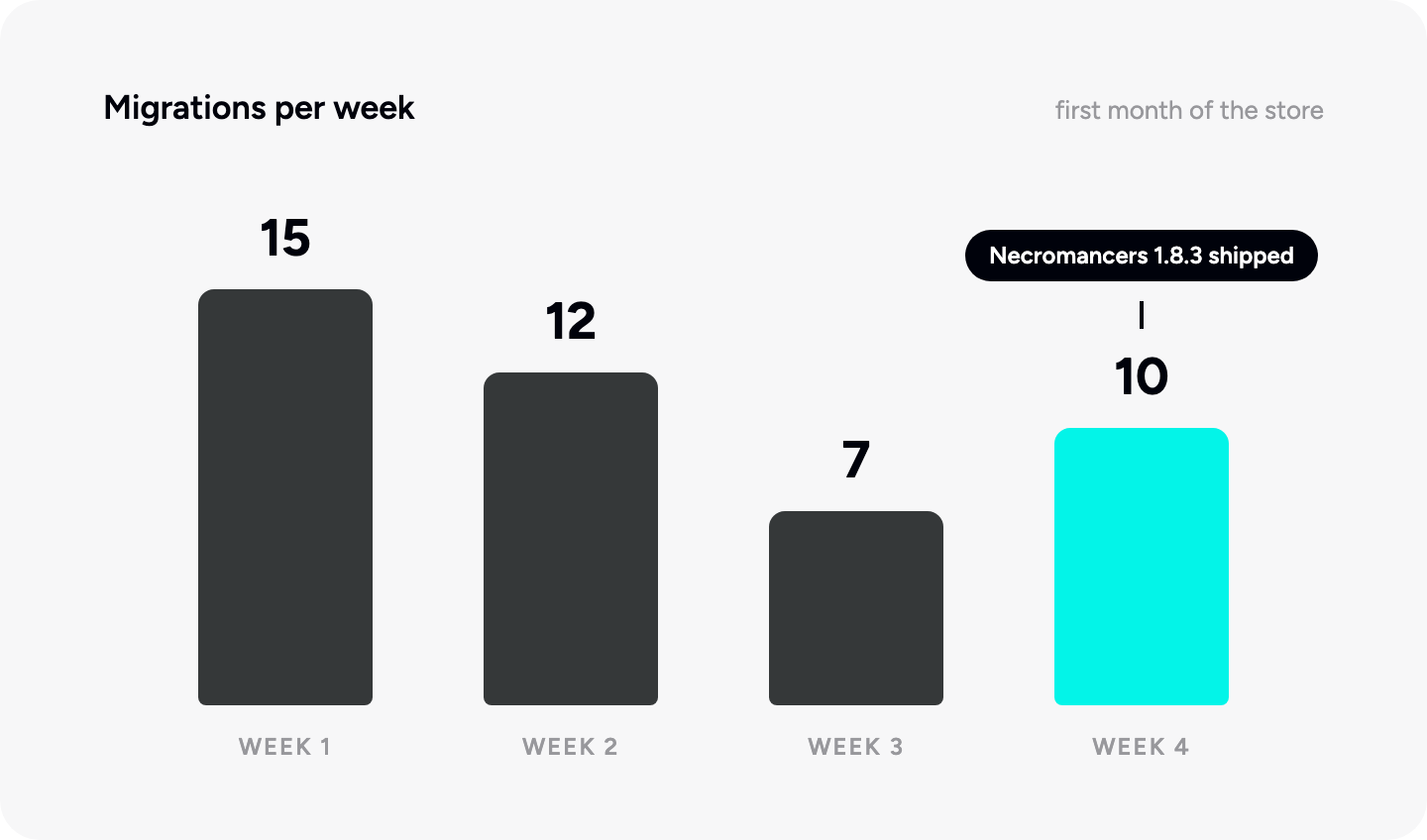 Migrations per week: 15, 12, 7, then 10 after Necromancers 1.8.3 shipped.