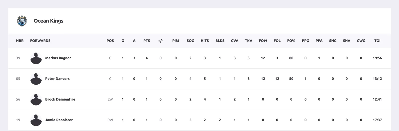 Box score for the Ocean Kings forwards with columns for goals, assists, points, plus-minus, penalty minutes, shots on goal, hits, faceoffs and time on ice