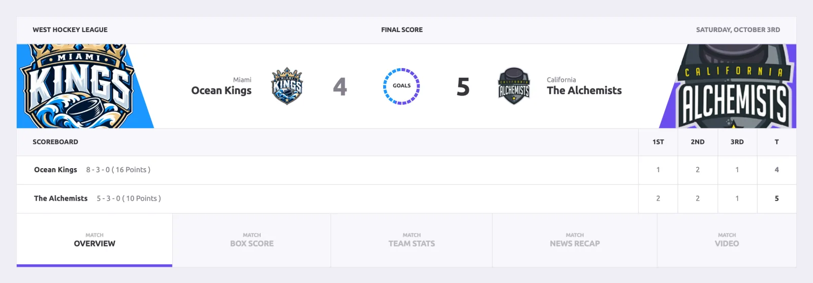Game page for Ocean Kings 4, The Alchemists 5, with a scoreboard showing the goals in each of the three periods and tabs for Overview, Box Score, Team Stats, News Recap and Video