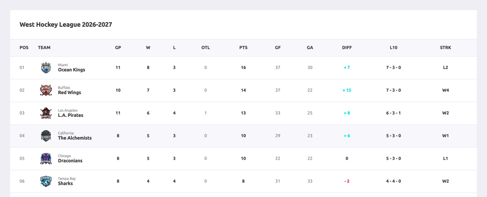 League table for the West Hockey League 2026-2027 with games played, wins, losses, overtime losses, points, goals for and against, goal difference, last ten games and streak for six teams